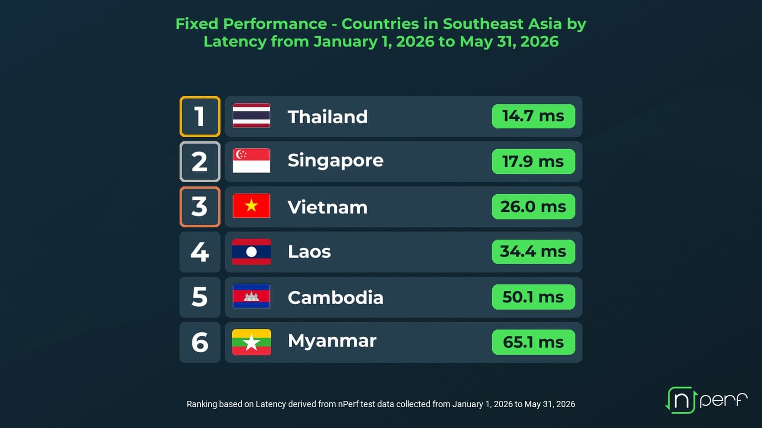 nPerf ชี้เน็ตบ้านไทย ค่า Latency ต่ำสุดเพียง 14.7 ms แซงหน้าสิงคโปร์