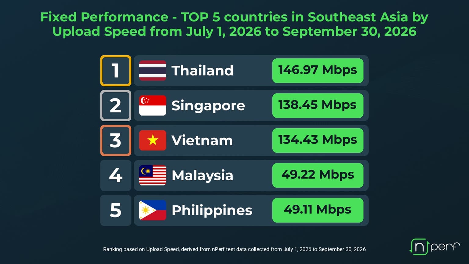 nPerf เผยไทยครองอันดับ 1 เน็ตบ้านฝั่งอัปโหลดในอาเซียน ทำความเร็วเฉลี่ย 146.97 Mbps แซงสิงคโปร์